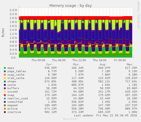 Memory usage