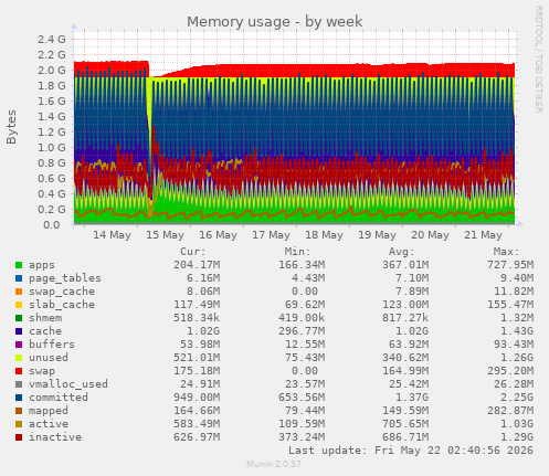 Memory usage