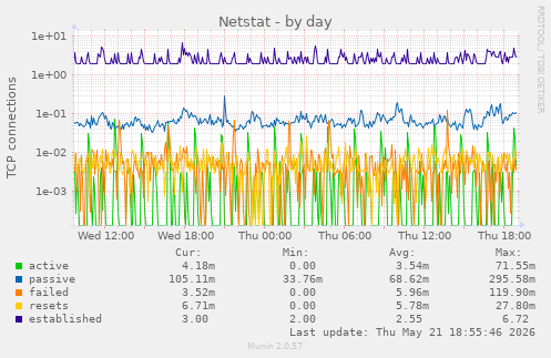 Netstat