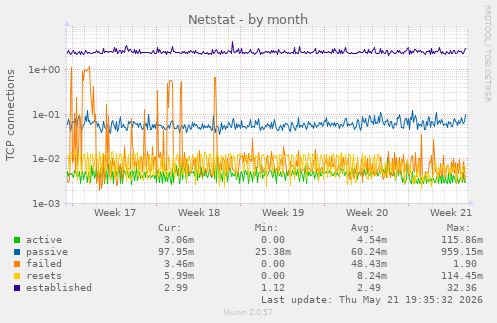 Netstat