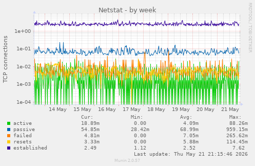 Netstat