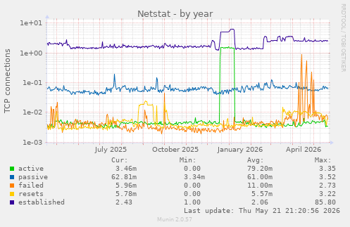 Netstat