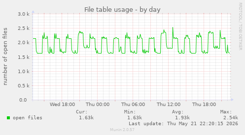 File table usage