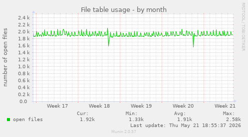 File table usage