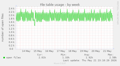 File table usage