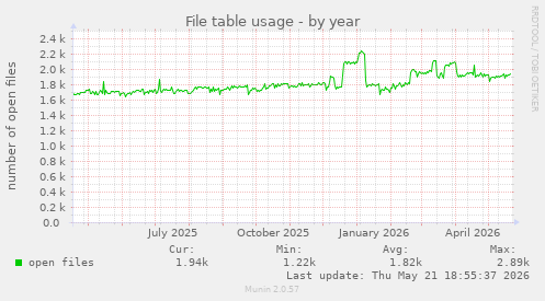 File table usage