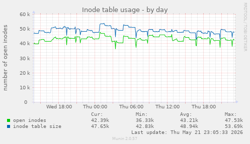 daily graph