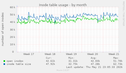 monthly graph