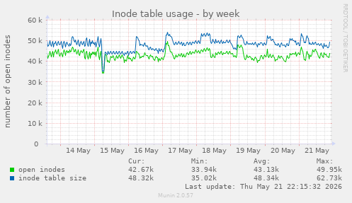 weekly graph