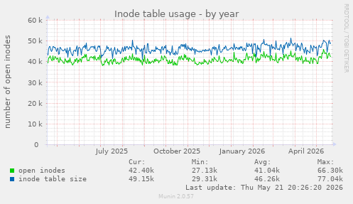 Inode table usage