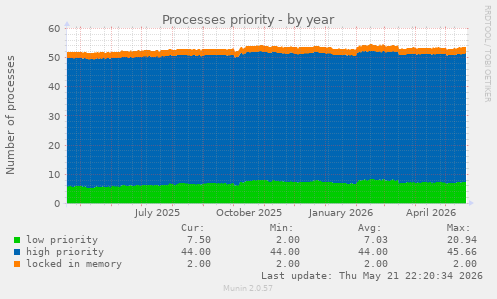 Processes priority
