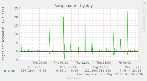 Swap in/out