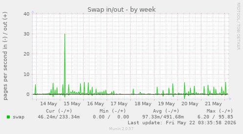 Swap in/out