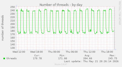 Number of threads