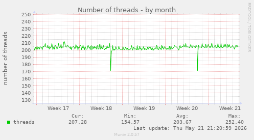 Number of threads