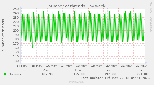 Number of threads