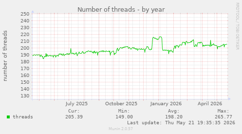 Number of threads