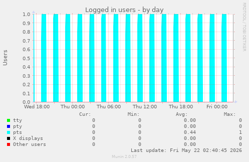 Logged in users