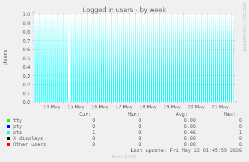 Logged in users