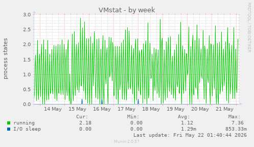 VMstat