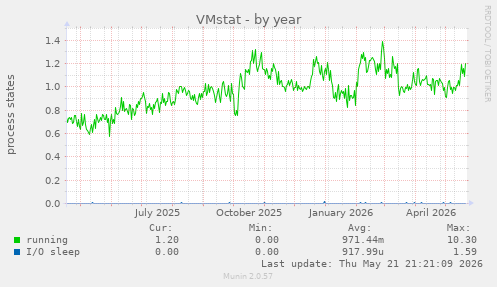 VMstat