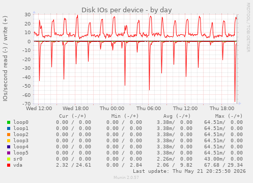 Disk IOs per device