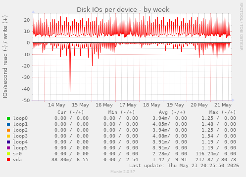 Disk IOs per device