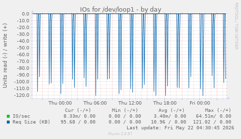 IOs for /dev/loop1