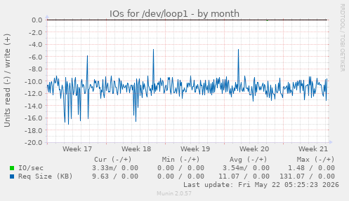 monthly graph