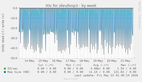 IOs for /dev/loop3
