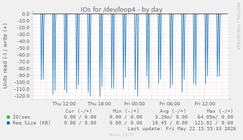 IOs for /dev/loop4