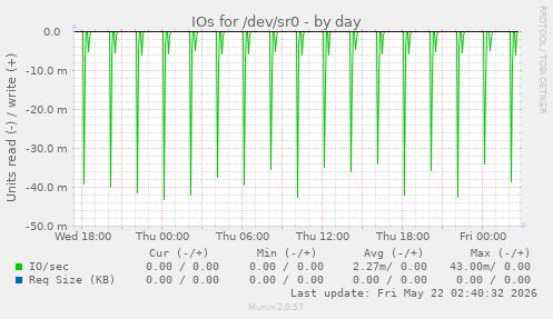 IOs for /dev/sr0