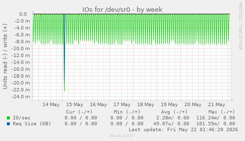 IOs for /dev/sr0