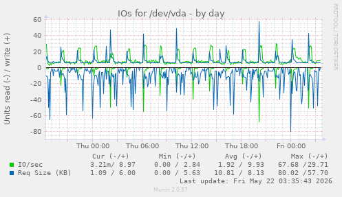 IOs for /dev/vda