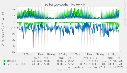 IOs for /dev/vda