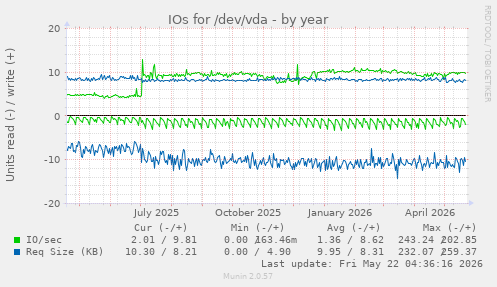 yearly graph
