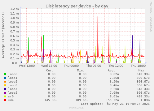 Disk latency per device