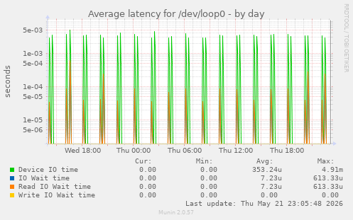 Average latency for /dev/loop0