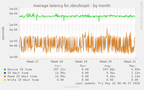 Average latency for /dev/loop0