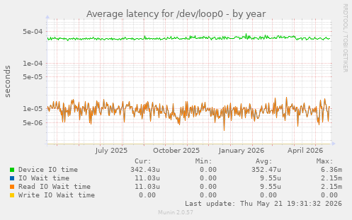 Average latency for /dev/loop0