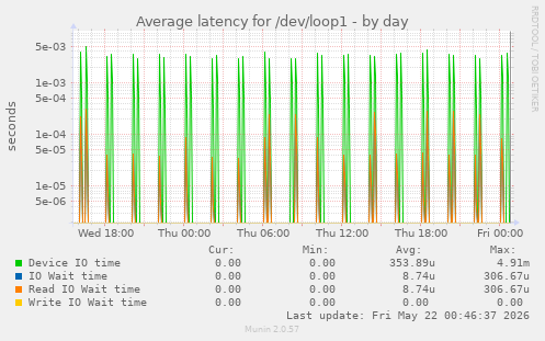 Average latency for /dev/loop1