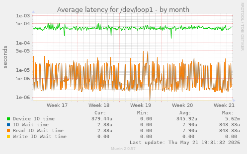 Average latency for /dev/loop1