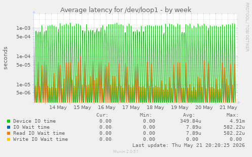 Average latency for /dev/loop1