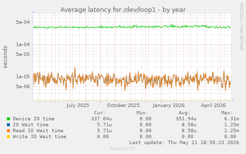 Average latency for /dev/loop1