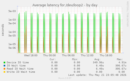 Average latency for /dev/loop2
