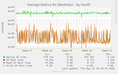 Average latency for /dev/loop2