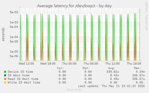 Average latency for /dev/loop3