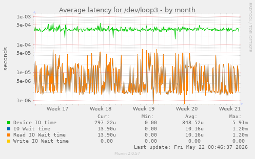 Average latency for /dev/loop3