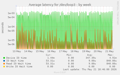 Average latency for /dev/loop3
