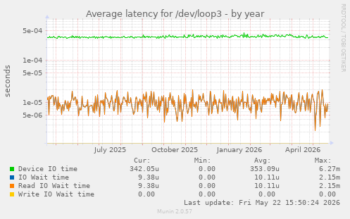 Average latency for /dev/loop3